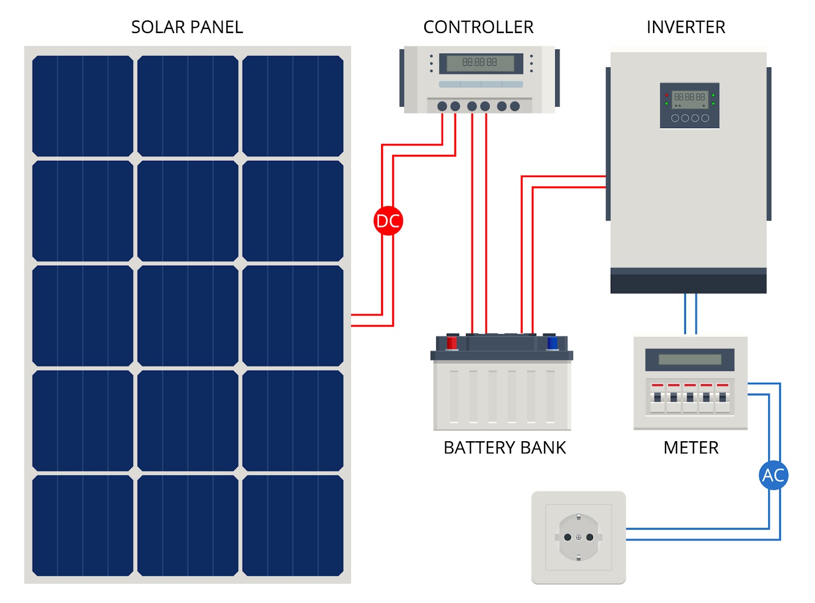 Diagram of solar powered setup